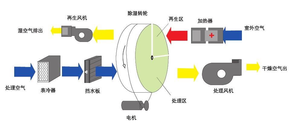 組合轉輪除濕機(轉輪除濕機是什么原理呢？)