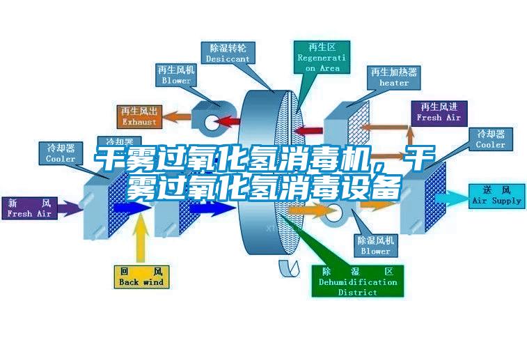 干霧過氧化氫消毒機，干霧過氧化氫消毒設(shè)備