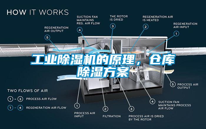工業除濕機的原理，倉庫除濕方案