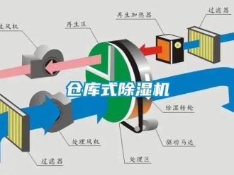 企業新聞倉庫式除濕機