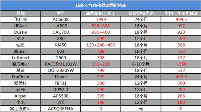 空氣凈化器新國標(biāo)是什么？看完你也會選空凈